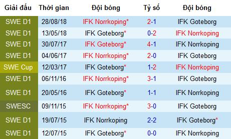 Nhận định Norrkoping vs Goteborg, 0h ngày 14/5